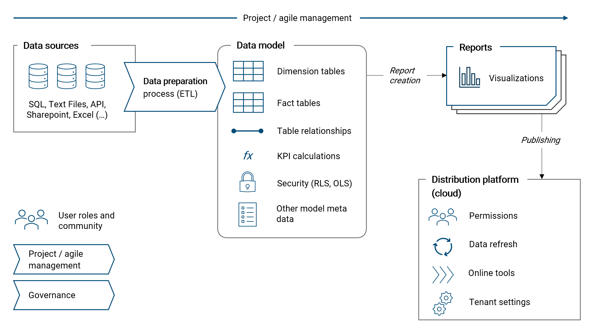 Buildings blocks of a business intelligence solution