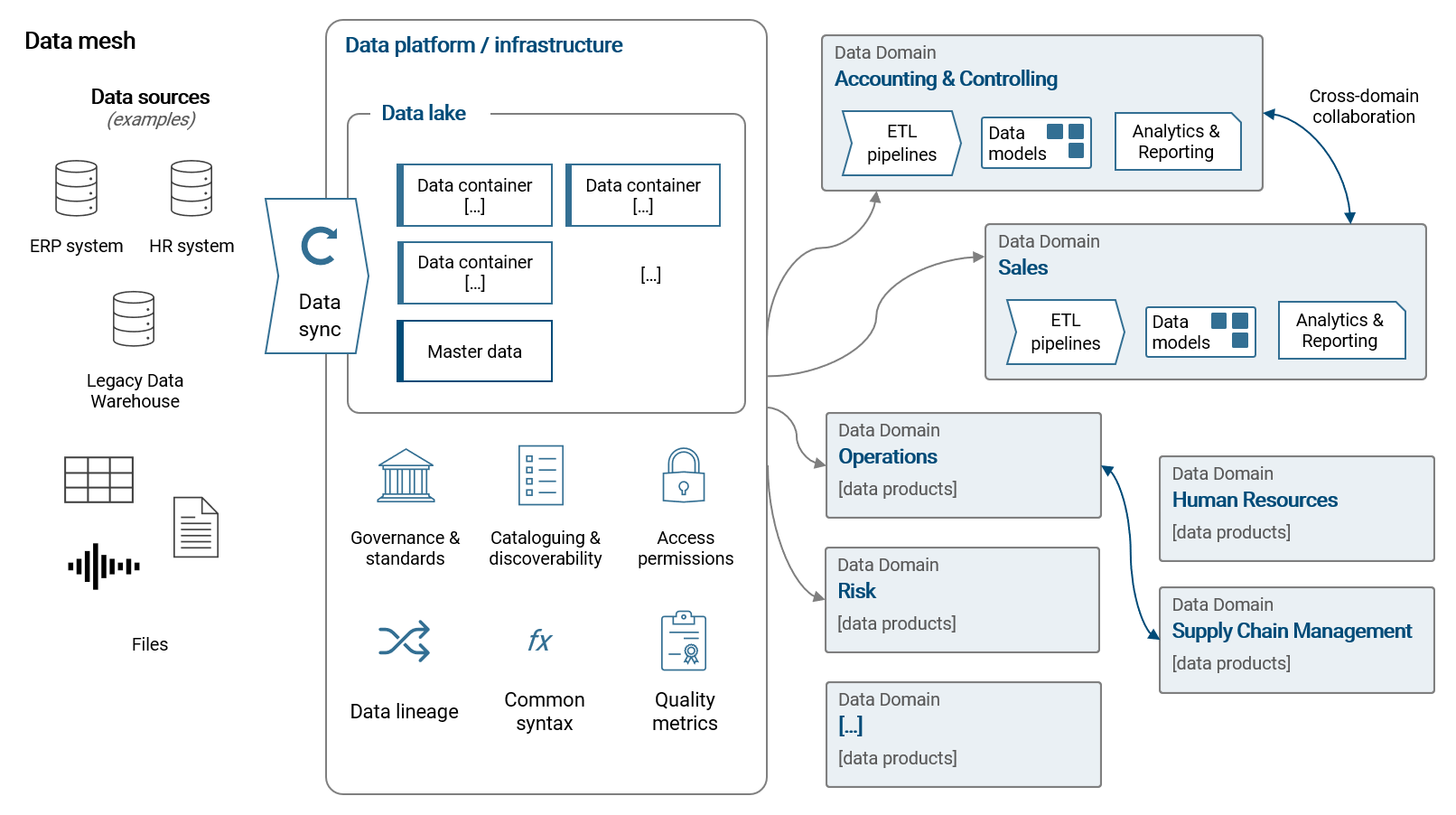 Data mesh