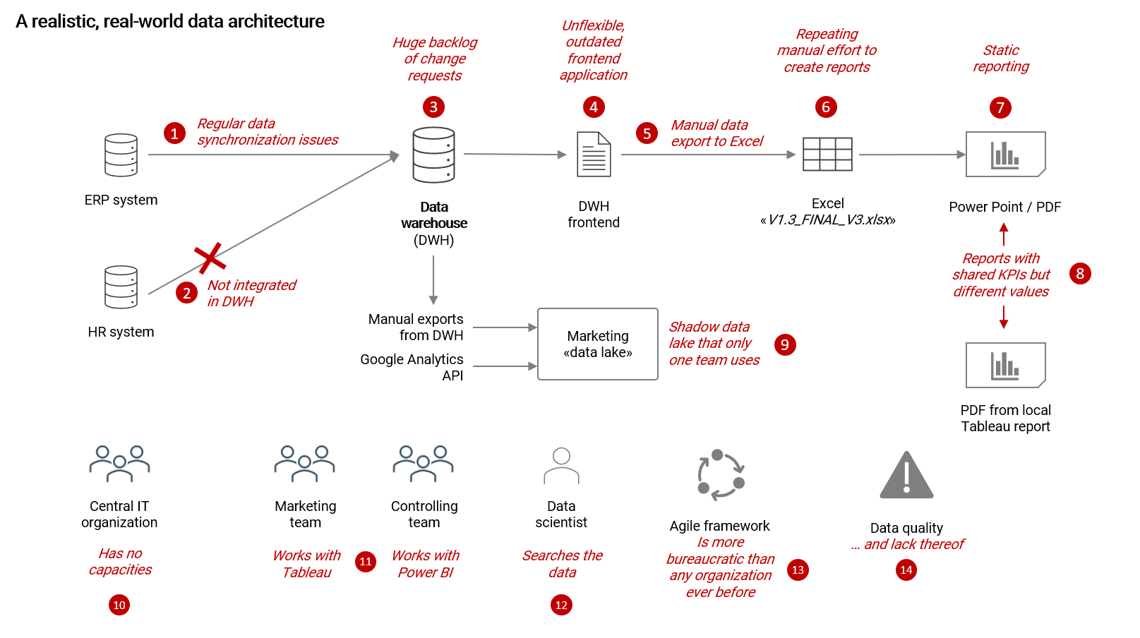 Real-world data architecture