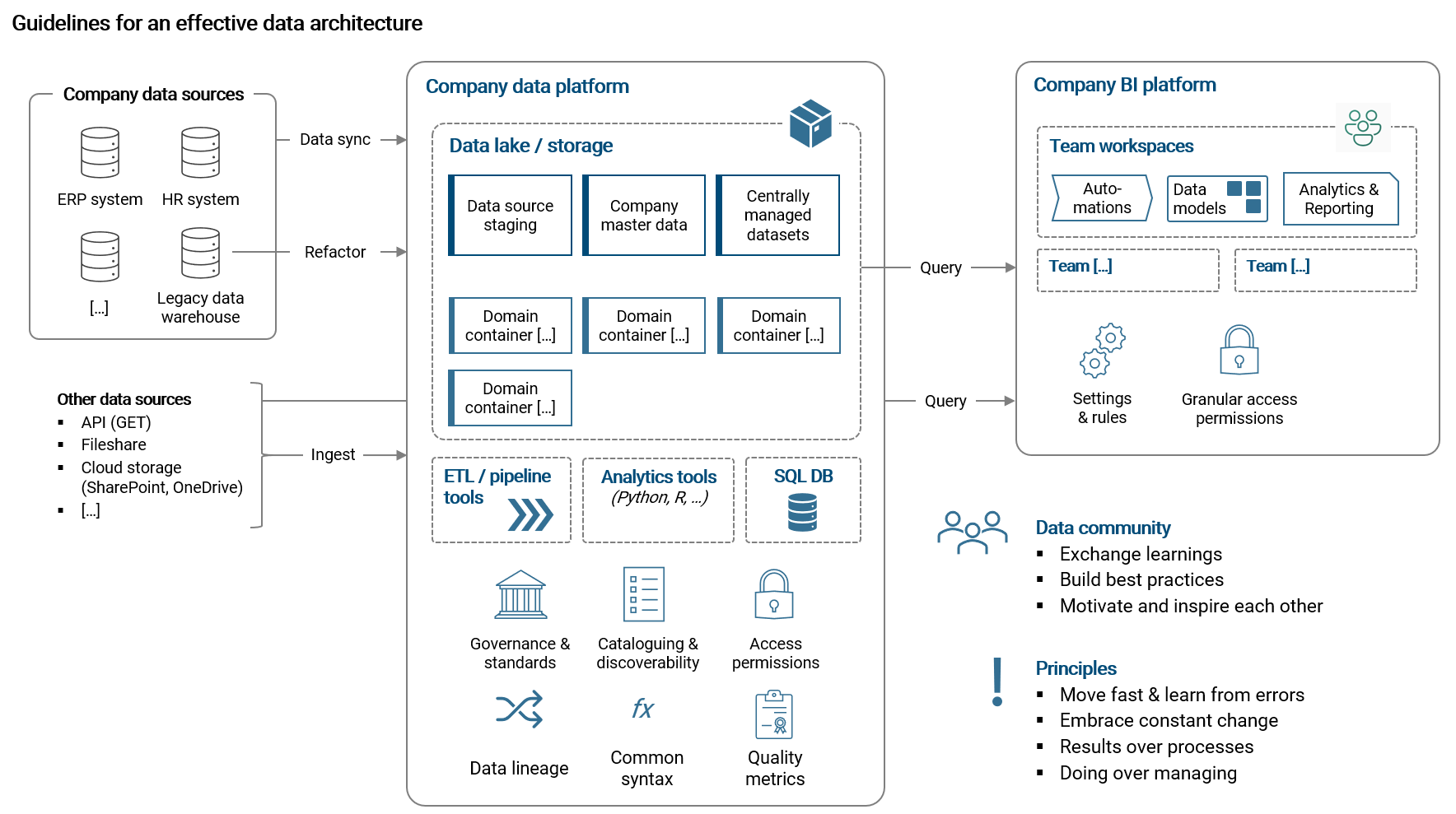 Components of an effective data architecture