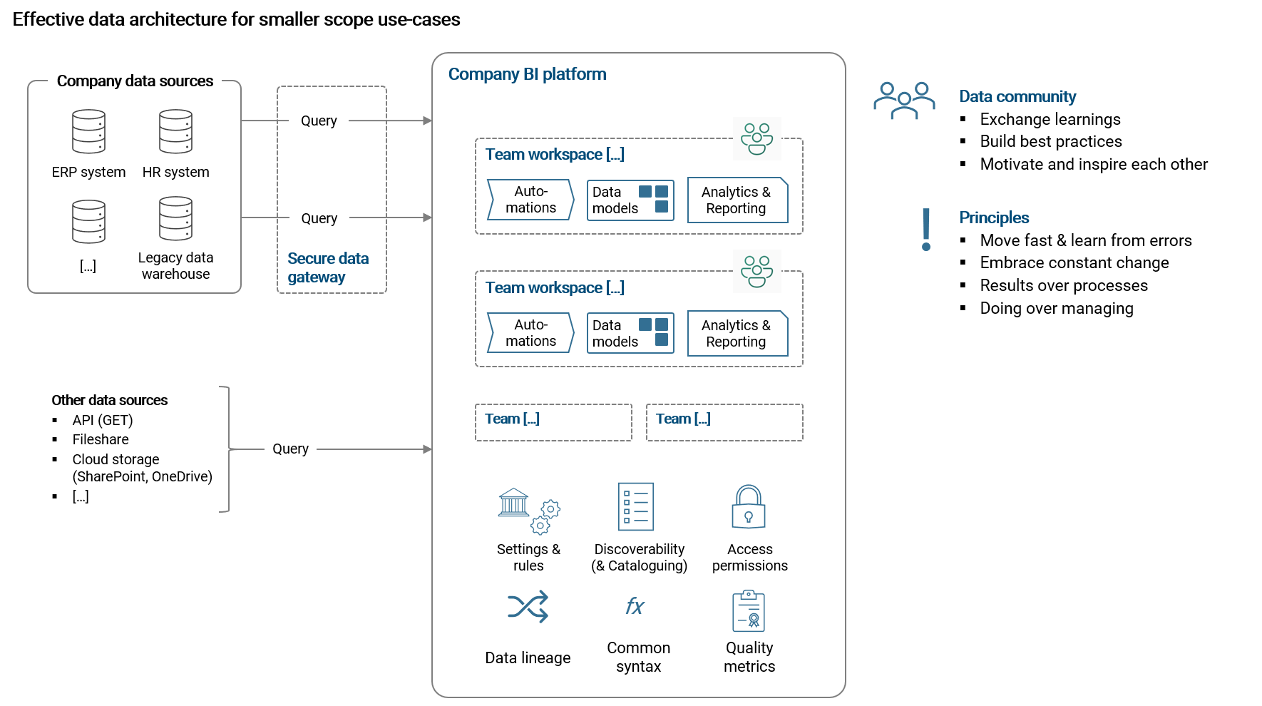 Smaller scope data architecture